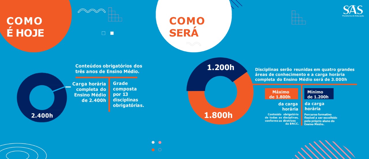 Novo Ensino Médio: Entenda As Principais Mudanças E Impactos - Blog SAS ...